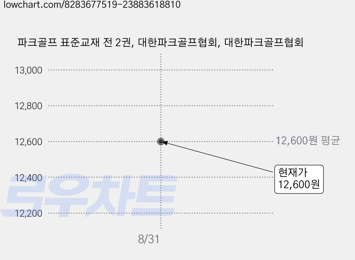 파크골프 표준교재 전 2권, 대한파크골프협회, 대한파크골프협회 가격 변동 차트, 현재가 12,600원
