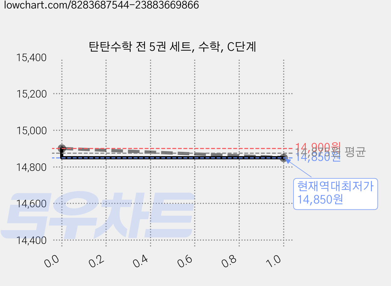 탄탄수학 전 5권 세트, 수학, C단계 가격 변동 차트, 현재가 14,850원, 역대최저가