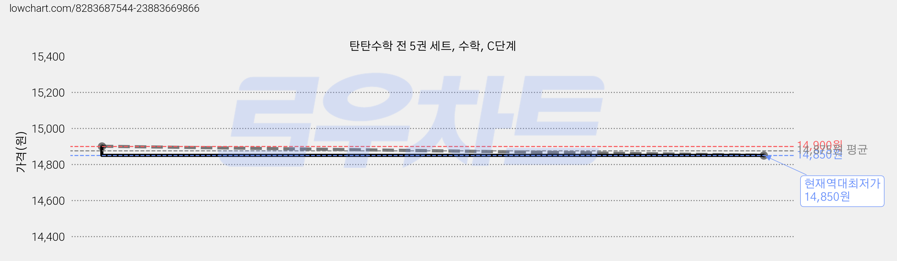 탄탄수학 전 5권 세트, 수학, C단계 가격 변동 차트, 현재가 14,850원, 역대최저가