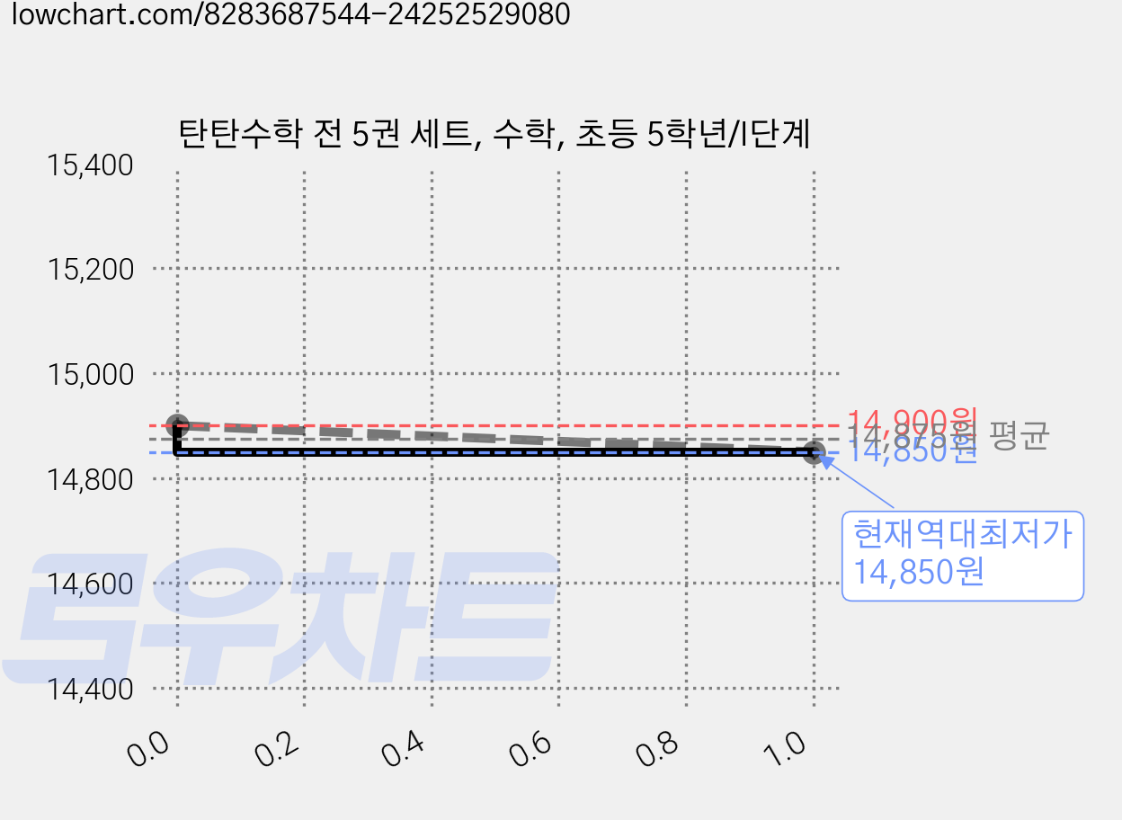 탄탄수학 전 5권 세트, 수학, 초등 5학년/I단계 가격 변동 차트, 현재가 14,850원, 역대최저가