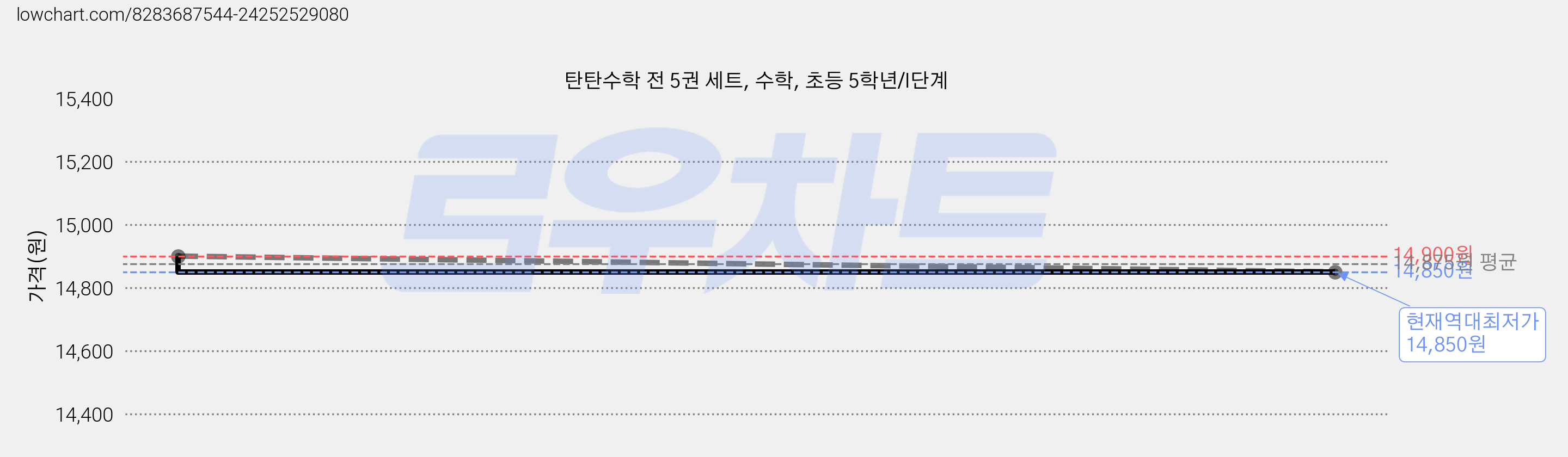 탄탄수학 전 5권 세트, 수학, 초등 5학년/I단계 가격 변동 차트, 현재가 14,850원, 역대최저가