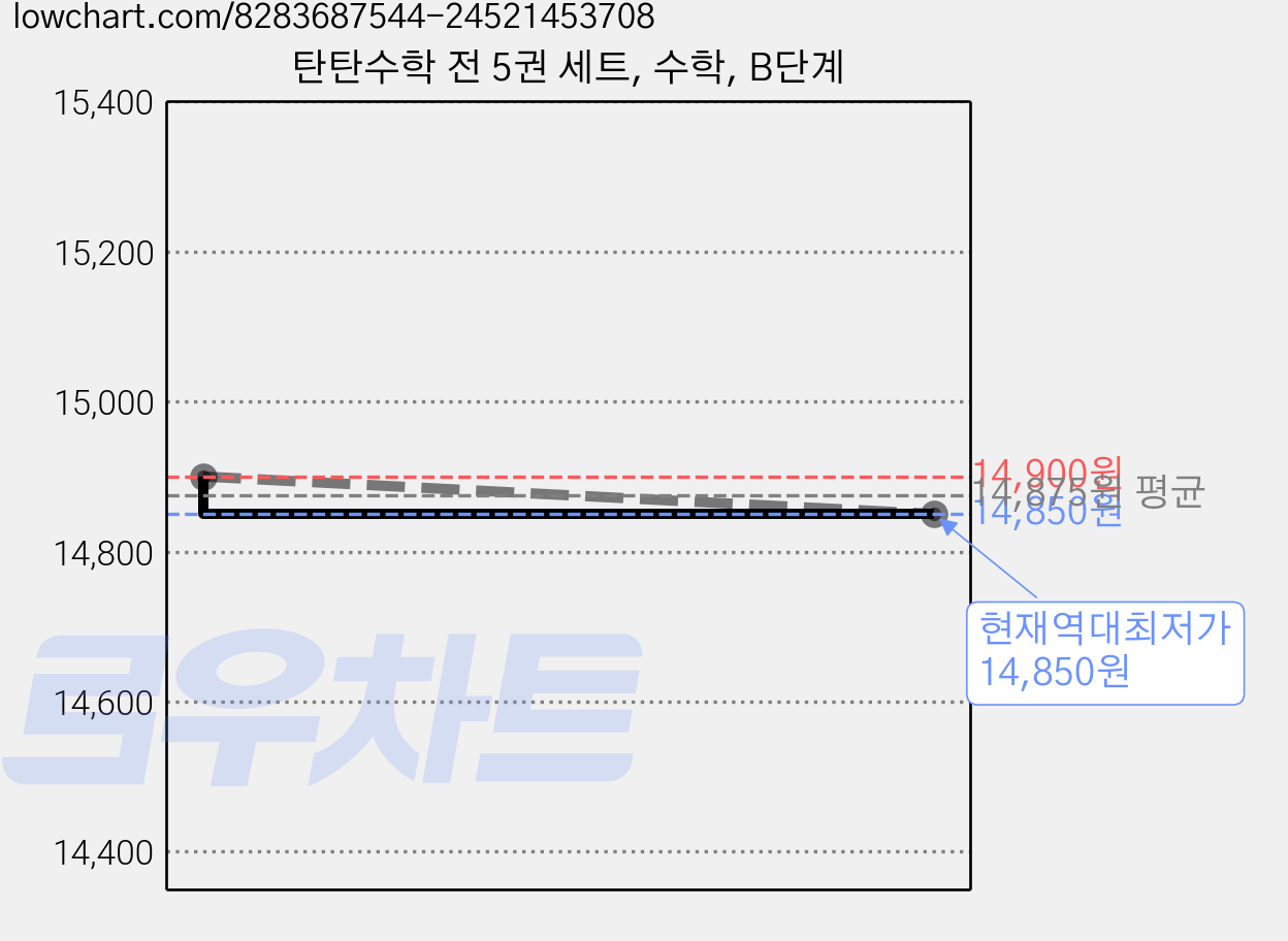 탄탄수학 전 5권 세트, 수학, B단계 가격 변동 차트, 현재가 14,850원, 역대최저가