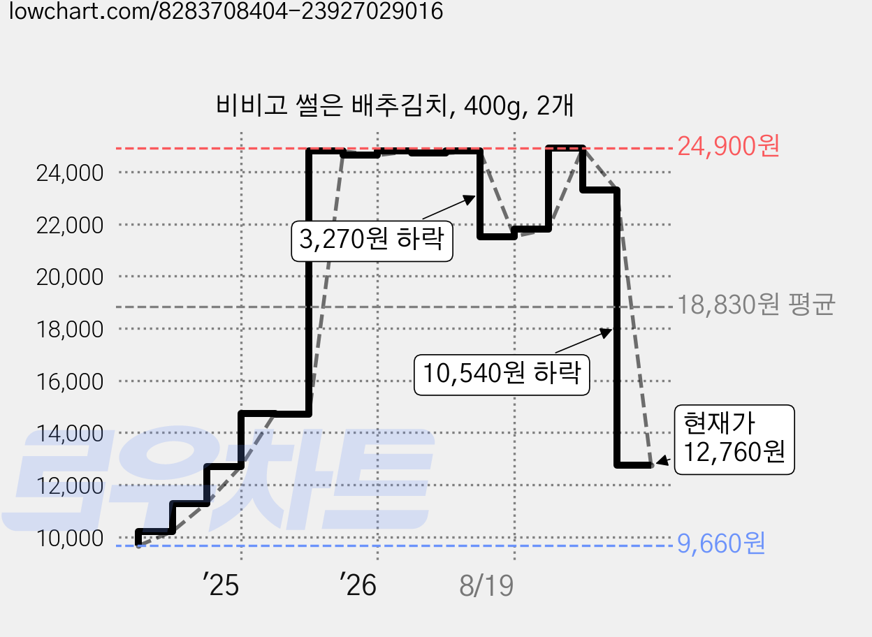 비비고 썰은 배추김치, 400g, 2개 가격 변동 차트, 현재가 12,760원, 관측 최저가 9,660원