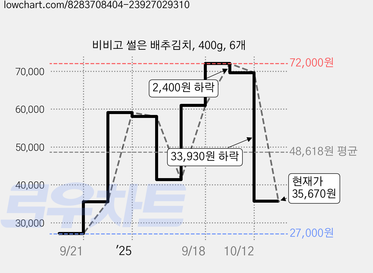 비비고 썰은 배추김치, 400g, 6개 가격 변동 차트, 현재가 35,670원, 관측 최저가 27,000원
