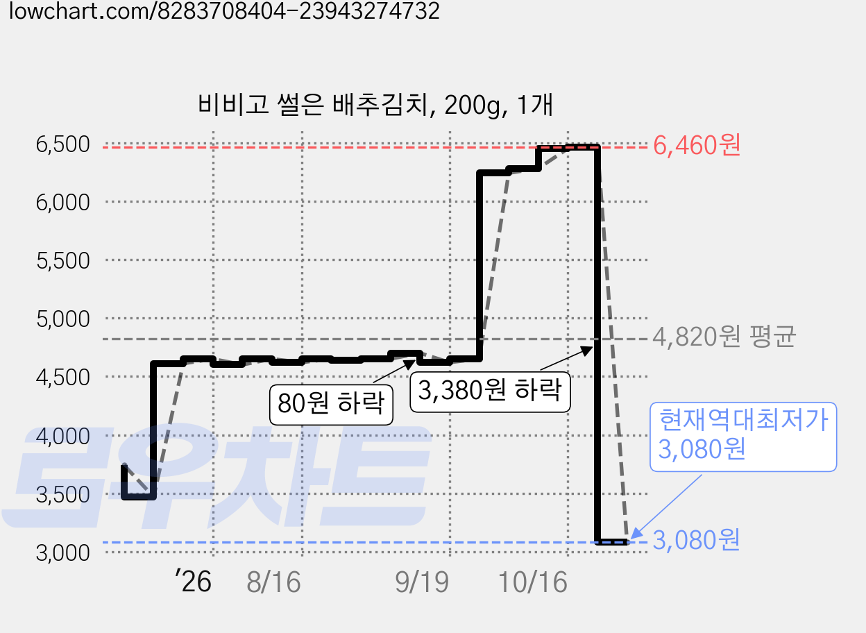 비비고 썰은 배추김치, 200g, 1개 가격 변동 차트, 현재가 3,080원, 역대최저가