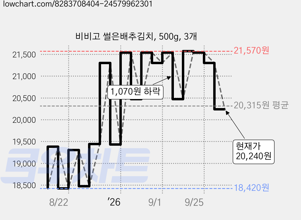 비비고 썰은배추김치, 500g, 3개 가격 변동 차트, 현재가 20,240원, 관측 최저가 18,420원