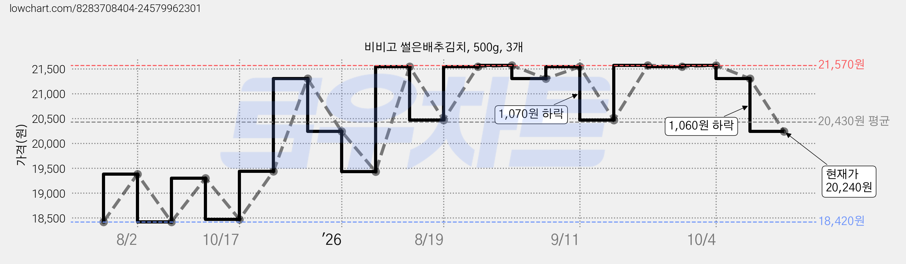 비비고 썰은배추김치, 500g, 3개 가격 변동 차트, 현재가 20,240원, 관측 최저가 18,420원