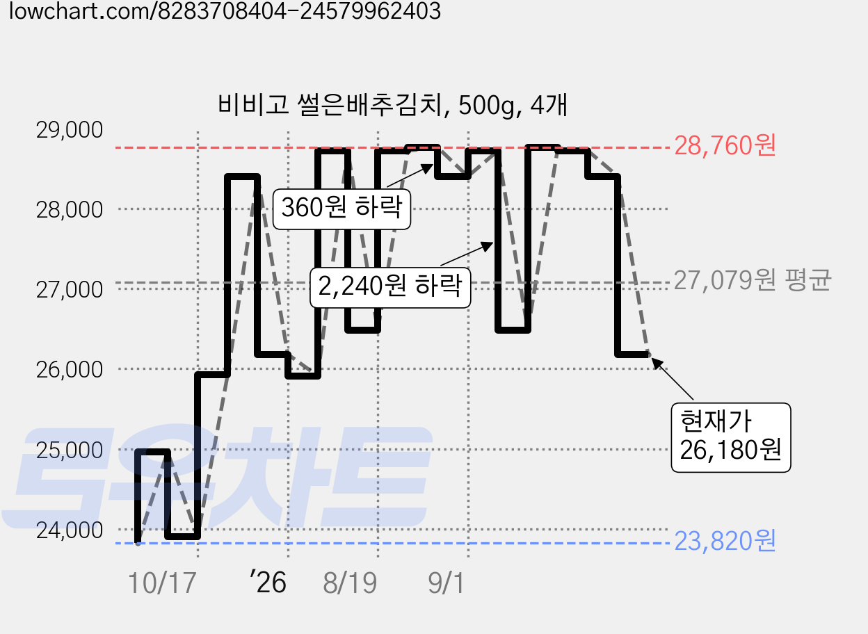 비비고 썰은배추김치, 500g, 4개 가격 변동 차트, 현재가 26,180원, 관측 최저가 23,820원