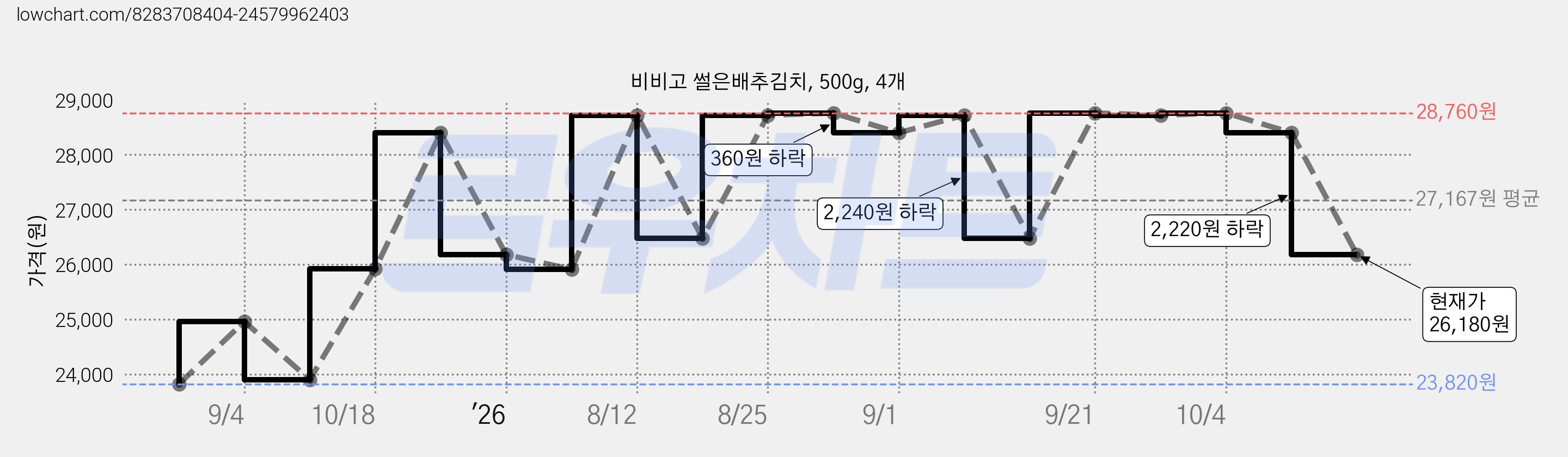비비고 썰은배추김치, 500g, 4개 가격 변동 차트, 현재가 26,180원, 관측 최저가 23,820원