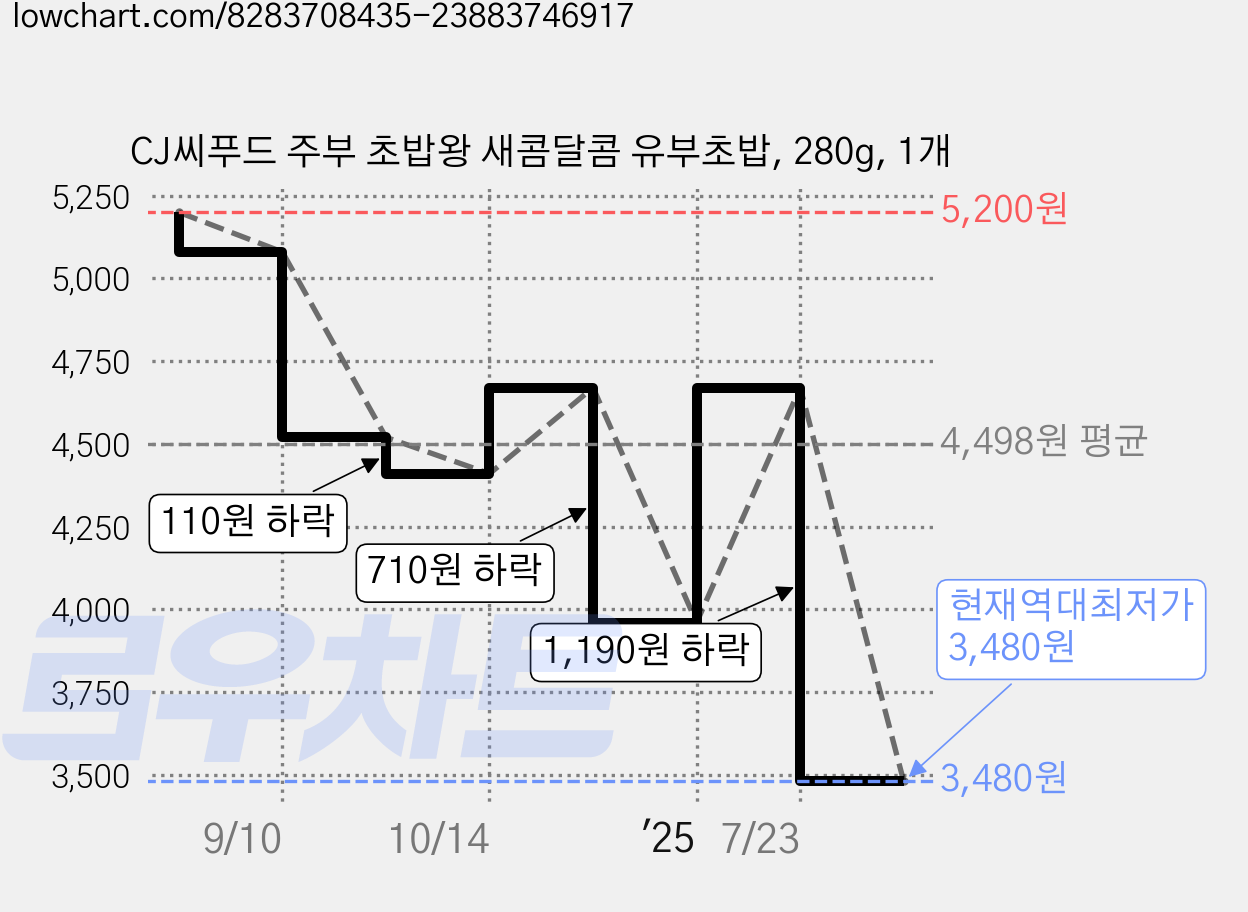 CJ씨푸드 주부 초밥왕 새콤달콤 유부초밥, 280g, 1개 가격 변동 차트, 현재가 3,480원, 역대최저가