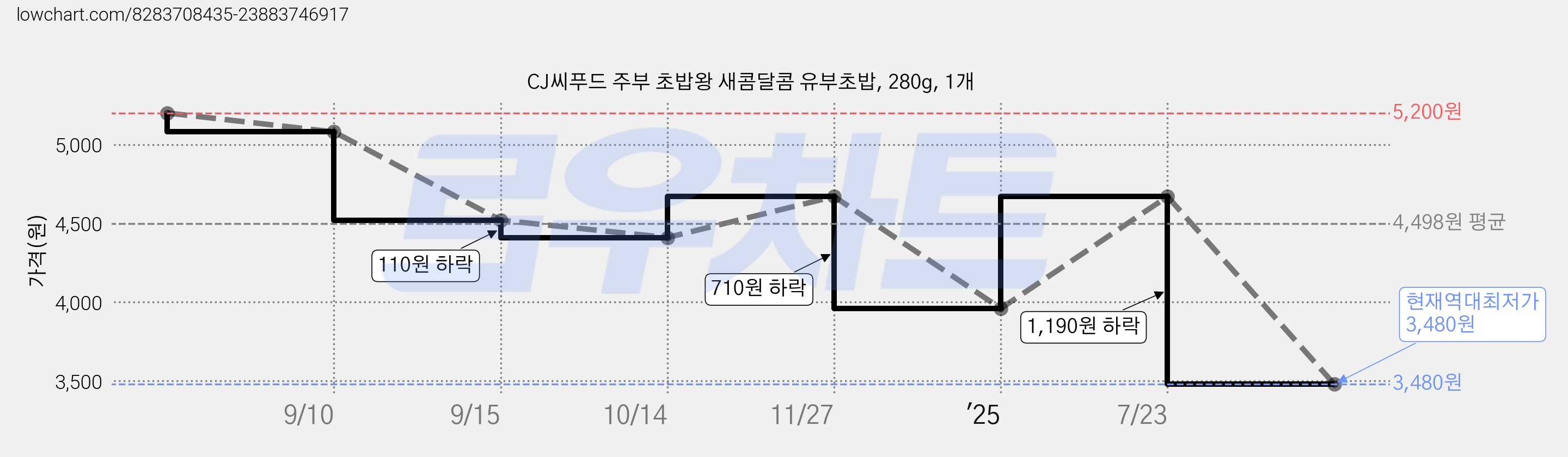 CJ씨푸드 주부 초밥왕 새콤달콤 유부초밥, 280g, 1개 가격 변동 차트, 현재가 3,480원, 역대최저가