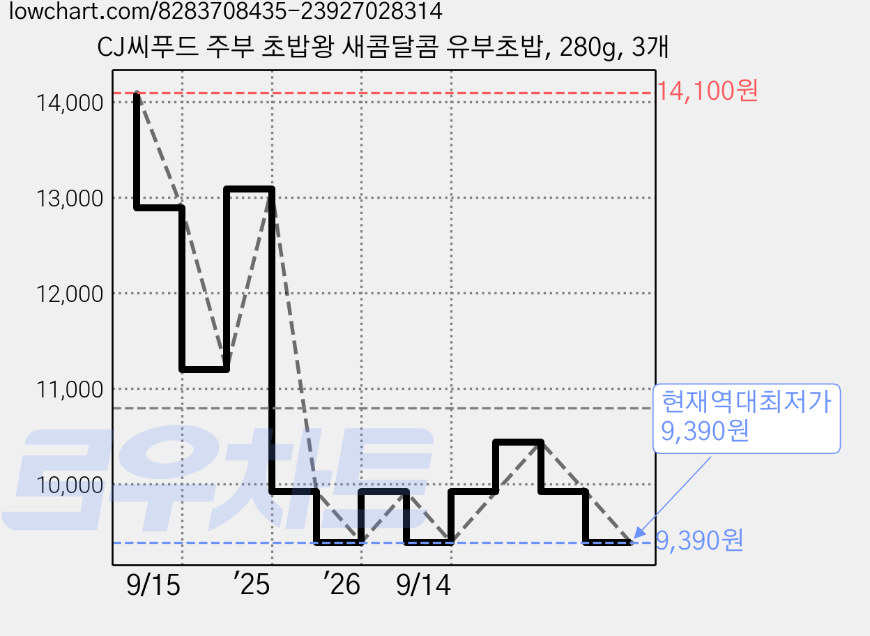 CJ씨푸드 주부 초밥왕 새콤달콤 유부초밥, 280g, 3개 가격 변동 차트, 현재가 9,390원, 역대최저가