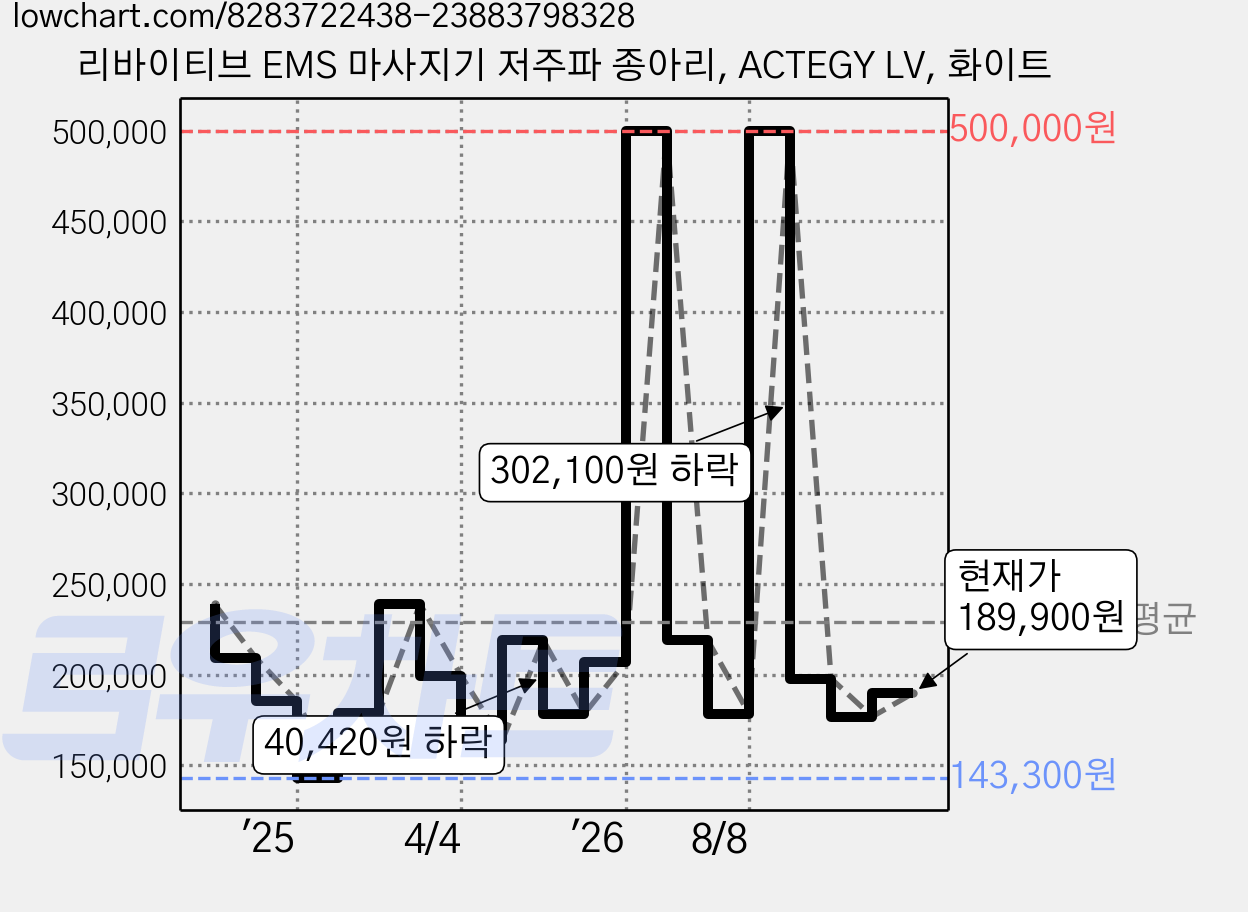 리바이티브 EMS 마사지기 저주파 종아리, ACTEGY LV, 화이트 가격 변동 차트, 현재가 189,900원, 관측 최저가 143,300원