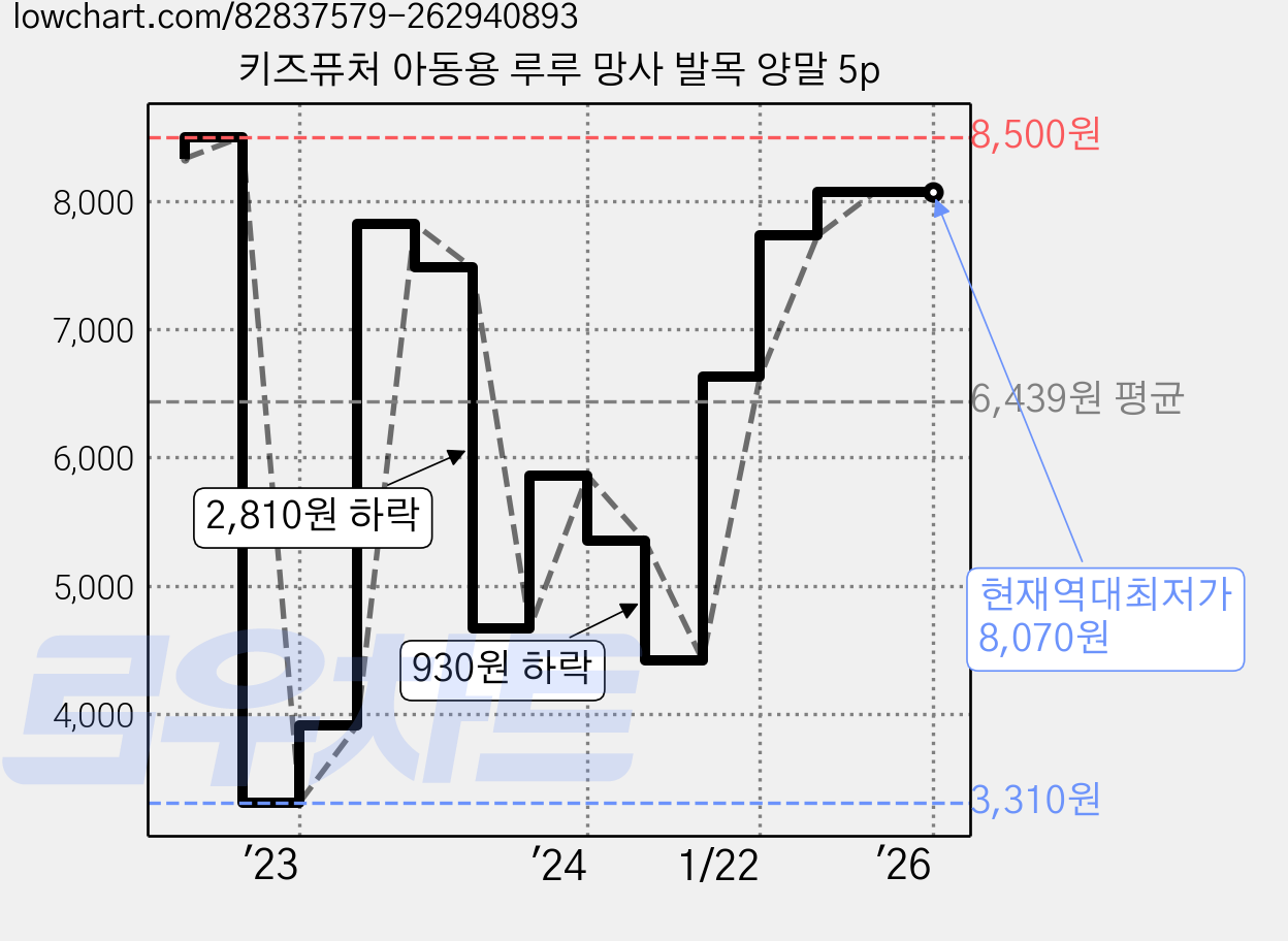 키즈퓨처 아동용 루루 망사 발목 양말 5p 가격 변동 차트, 현재가 8,070원, 역대최저가