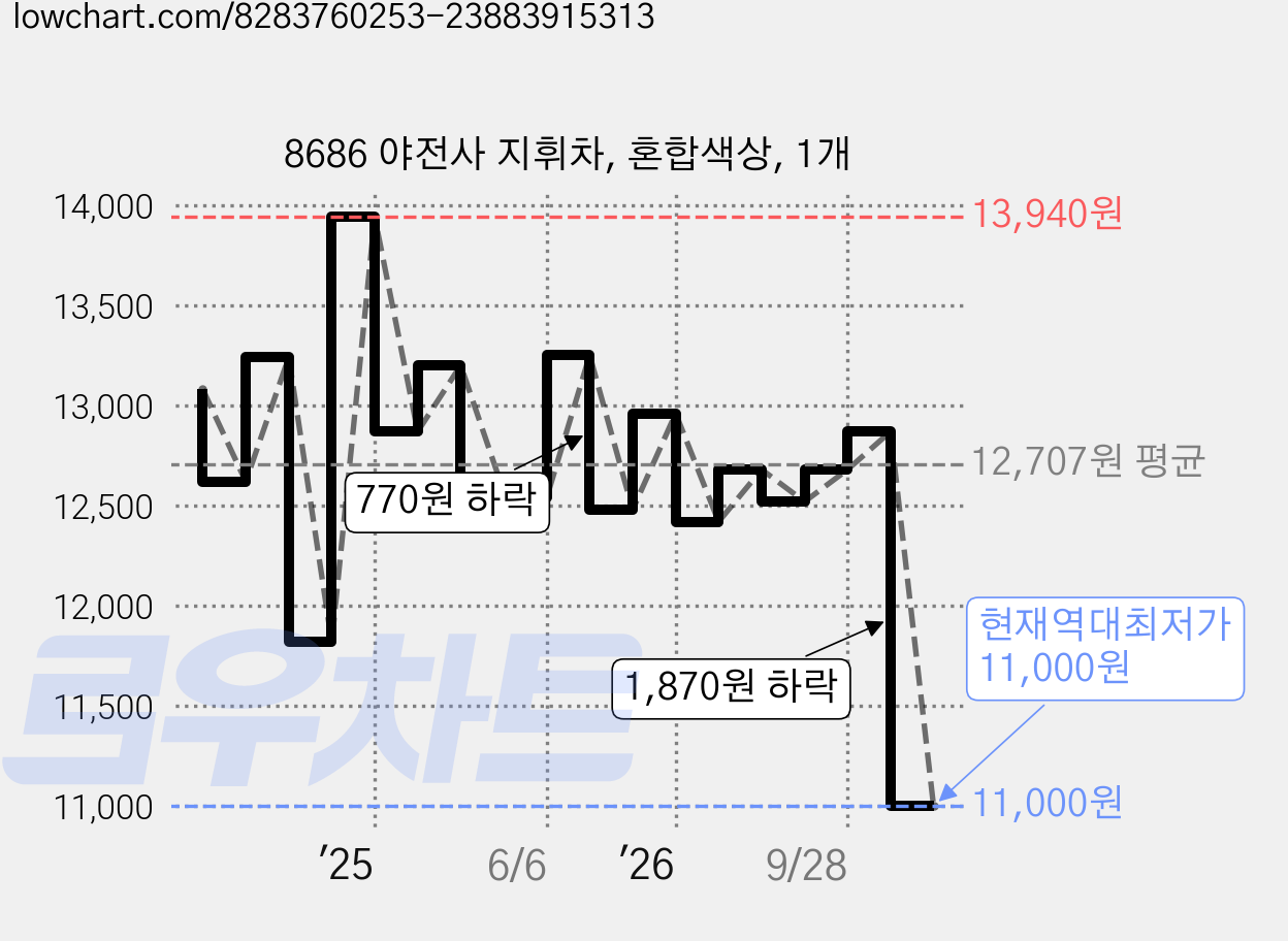 8686 야전사 지휘차, 혼합색상, 1개 가격 변동 차트, 현재가 11,000원, 역대최저가
