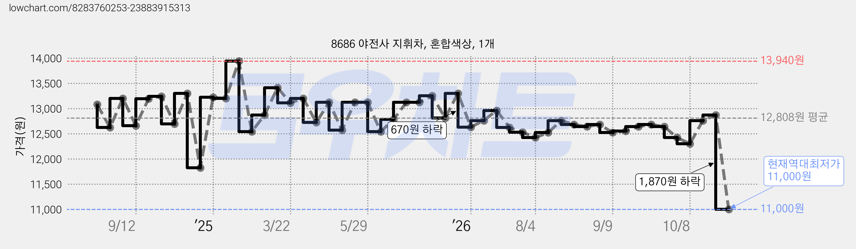 8686 야전사 지휘차, 혼합색상, 1개 가격 변동 차트, 현재가 11,000원, 역대최저가