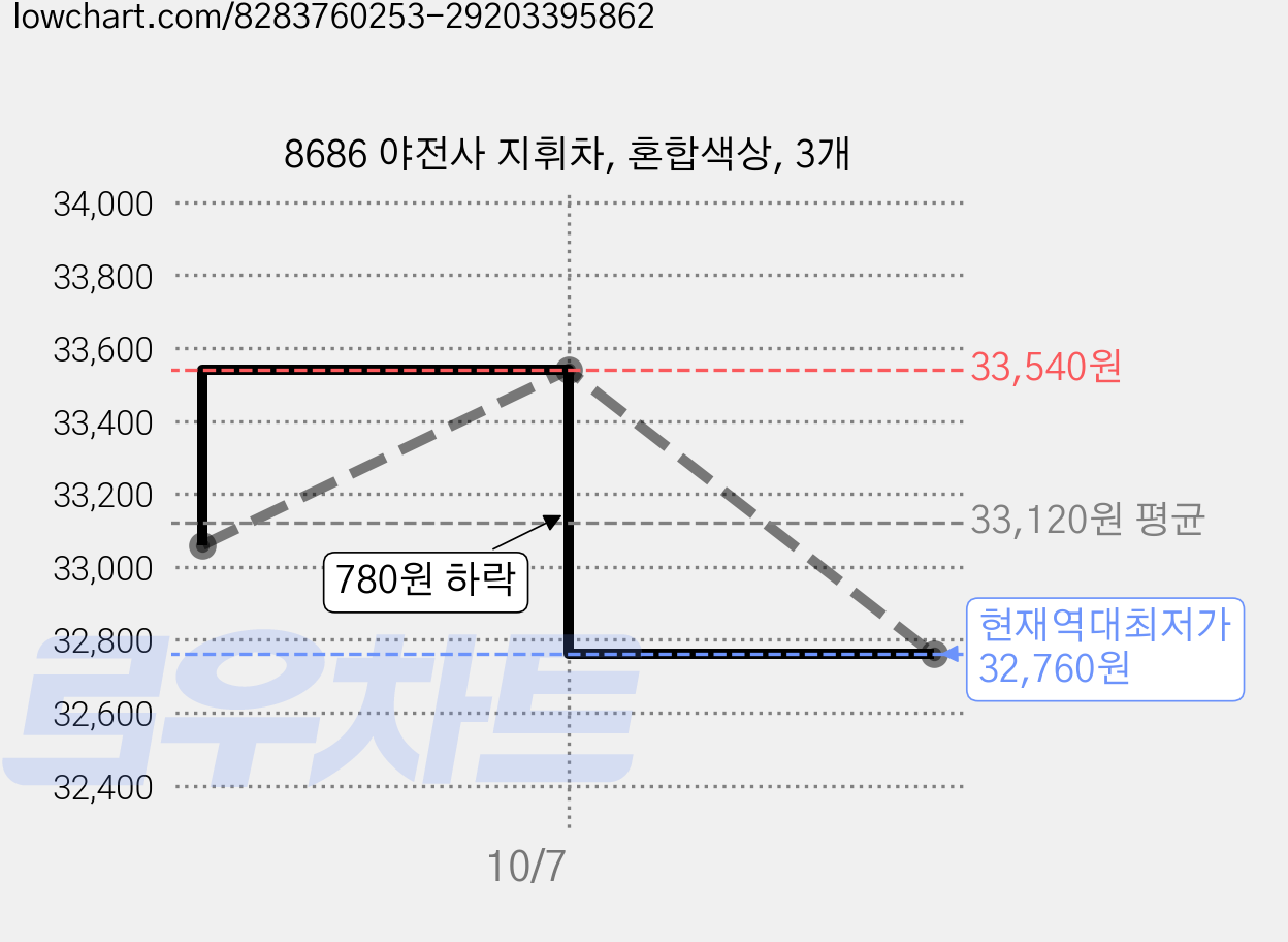 8686 야전사 지휘차, 혼합색상, 3개 가격 변동 차트, 현재가 32,760원, 역대최저가