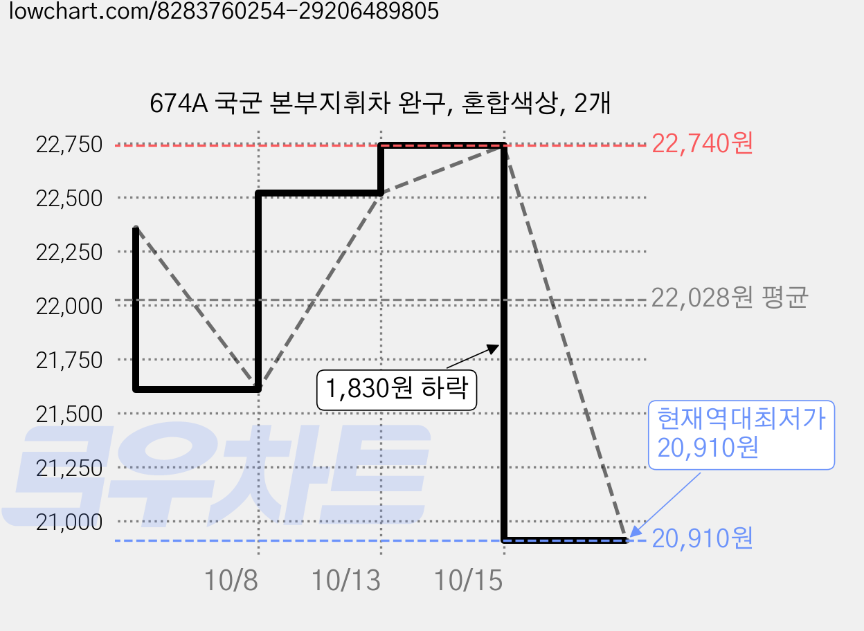 674A 국군 본부지휘차 완구, 혼합색상, 2개 가격 변동 차트, 현재가 20,910원, 역대최저가