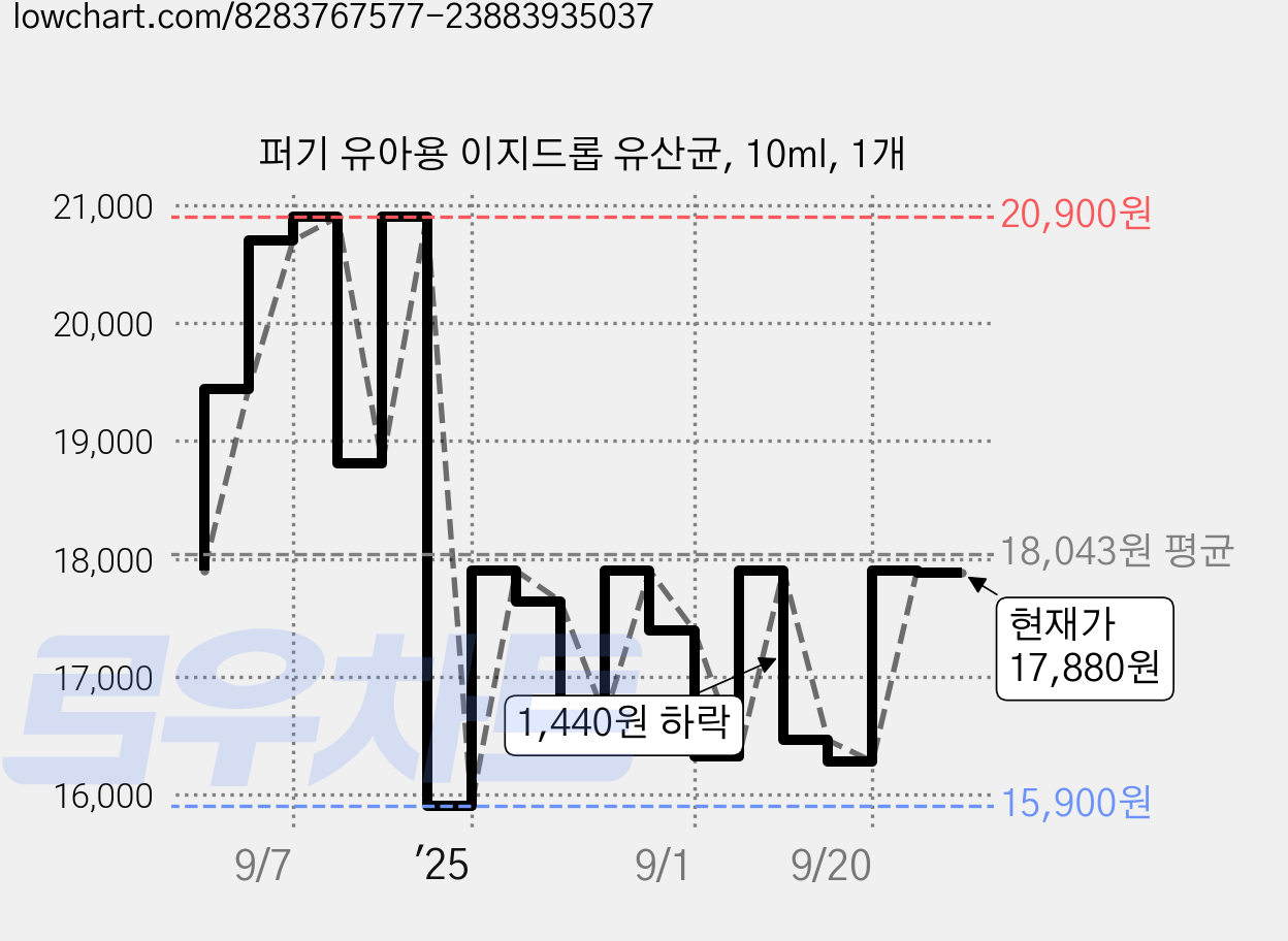 퍼기 유아용 이지드롭 유산균, 10ml, 1개 가격 변동 차트, 현재가 17,880원, 관측 최저가 15,900원