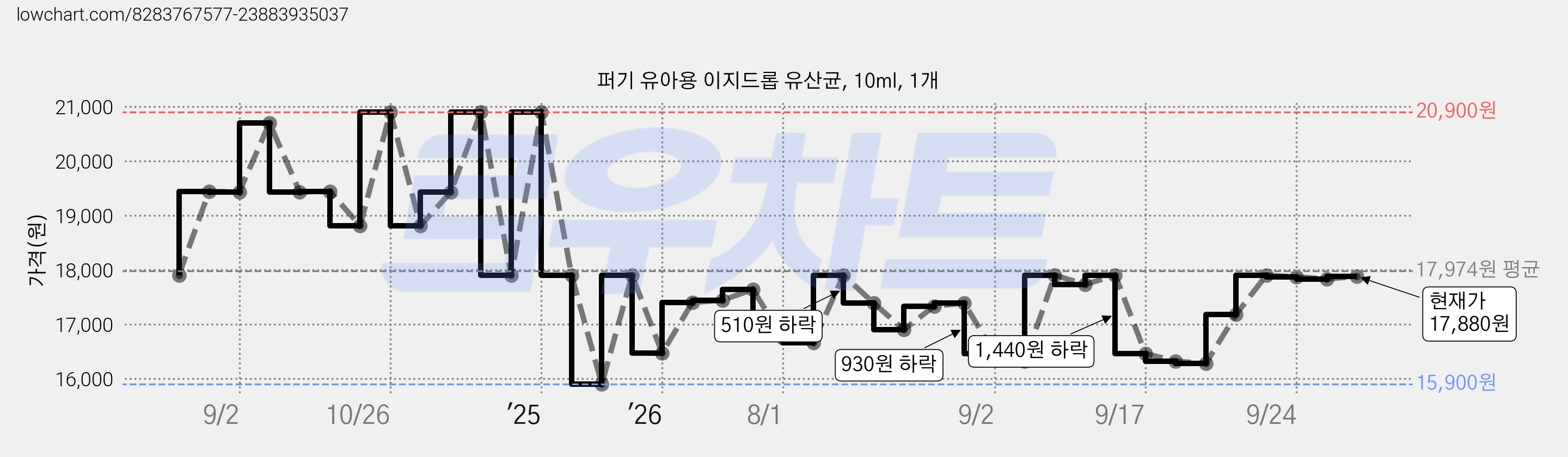 퍼기 유아용 이지드롭 유산균, 10ml, 1개 가격 변동 차트, 현재가 17,880원, 관측 최저가 15,900원