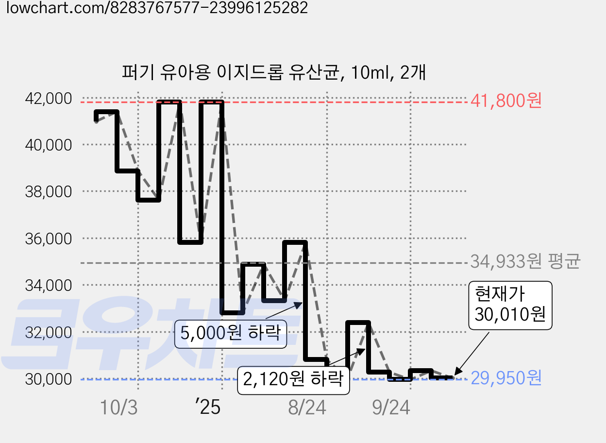 퍼기 유아용 이지드롭 유산균, 10ml, 2개 가격 변동 차트, 현재가 30,010원, 관측 최저가 29,920원