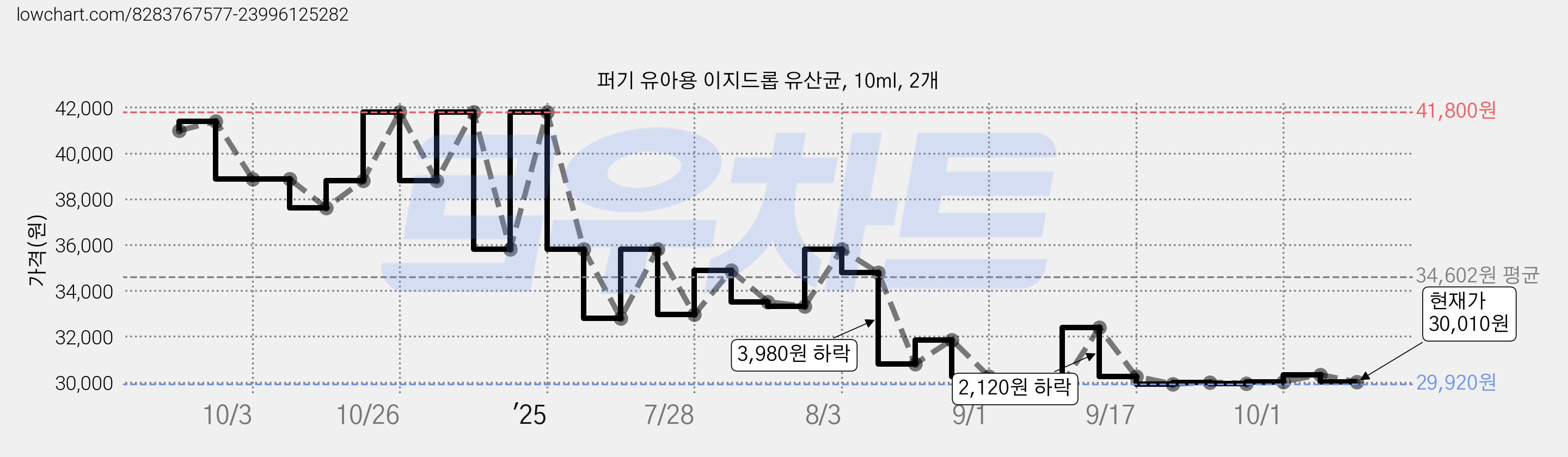 퍼기 유아용 이지드롭 유산균, 10ml, 2개 가격 변동 차트, 현재가 30,010원, 관측 최저가 29,920원