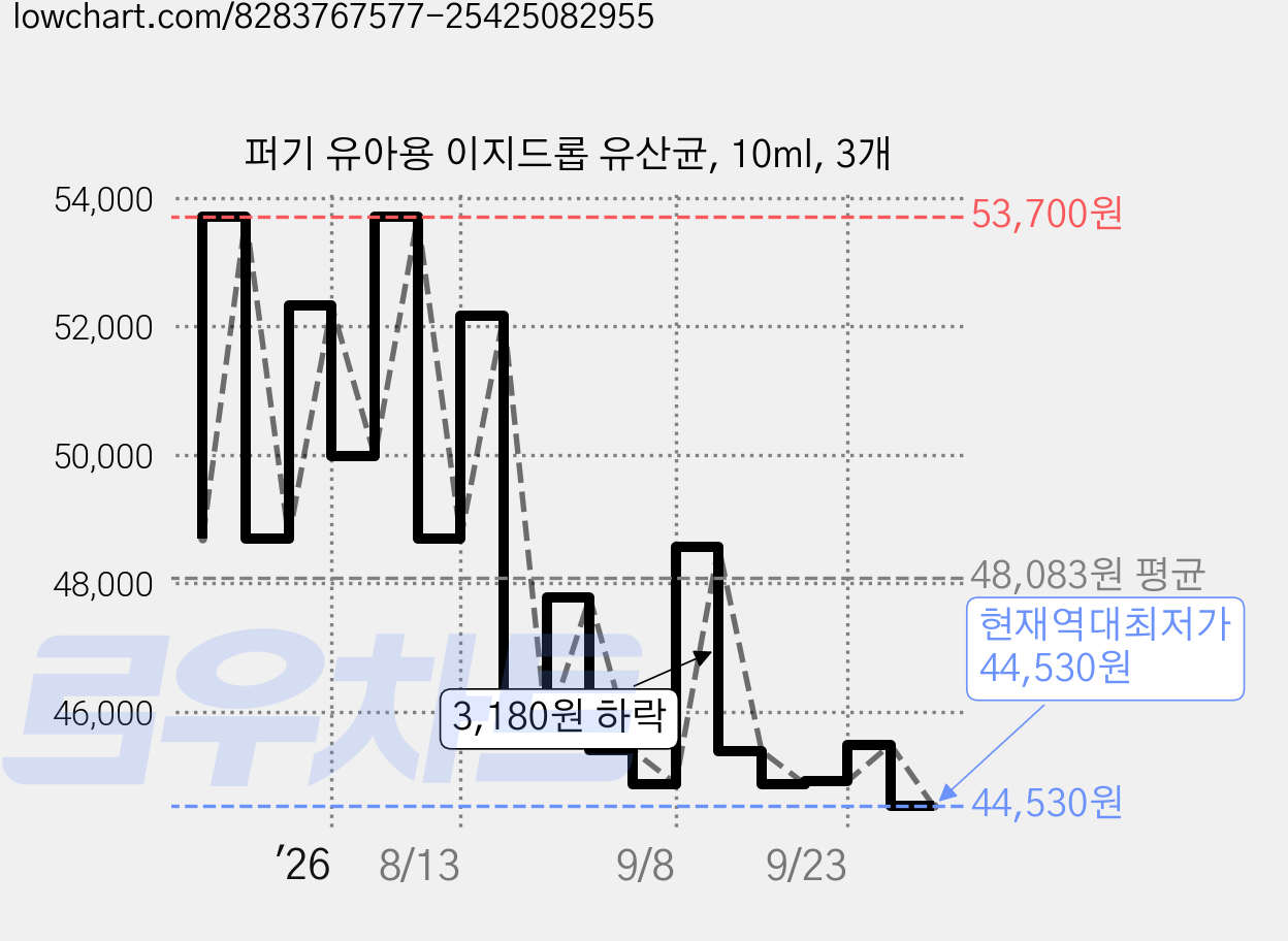 퍼기 유아용 이지드롭 유산균, 10ml, 3개 가격 변동 차트, 현재가 44,530원, 역대최저가