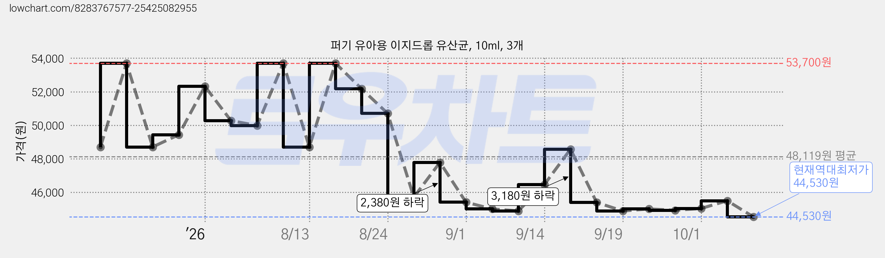 퍼기 유아용 이지드롭 유산균, 10ml, 3개 가격 변동 차트, 현재가 44,530원, 역대최저가