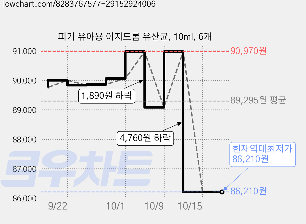 퍼기 유아용 이지드롭 유산균, 10ml, 6개 가격 변동 차트, 현재가 86,210원, 역대최저가