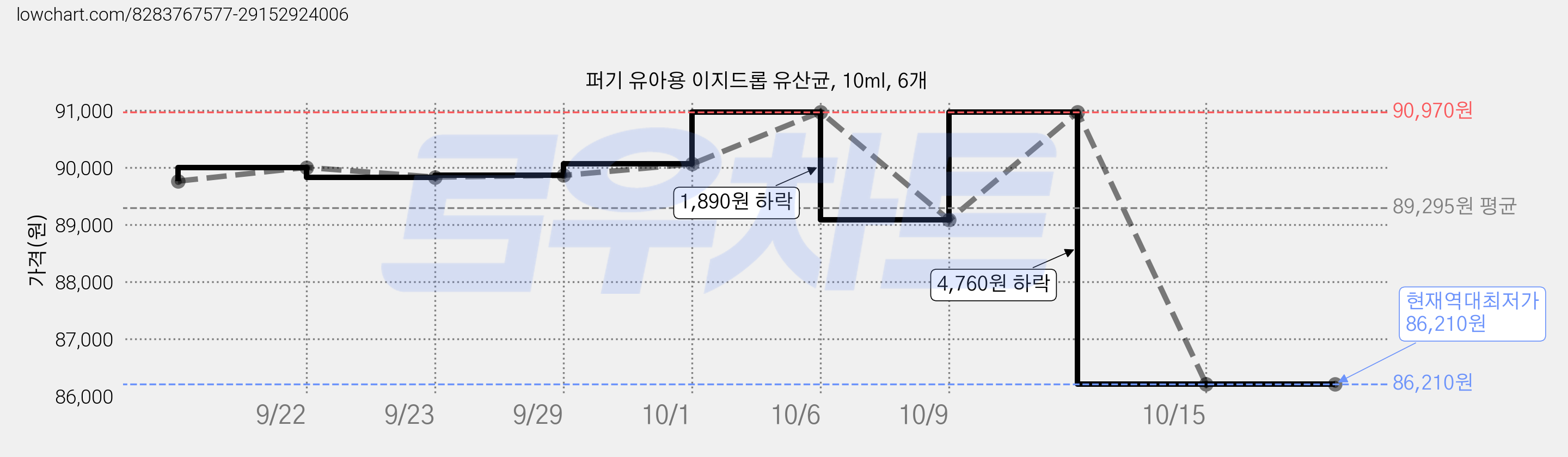 퍼기 유아용 이지드롭 유산균, 10ml, 6개 가격 변동 차트, 현재가 86,210원, 역대최저가
