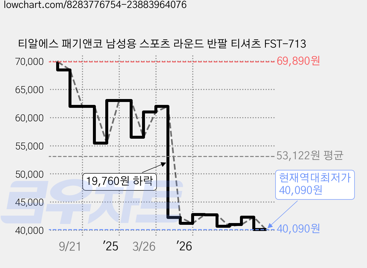 티알에스 패기앤코 남성용 스포츠 라운드 반팔 티셔츠 FST-713 가격 변동 차트, 현재가 40,090원, 역대최저가