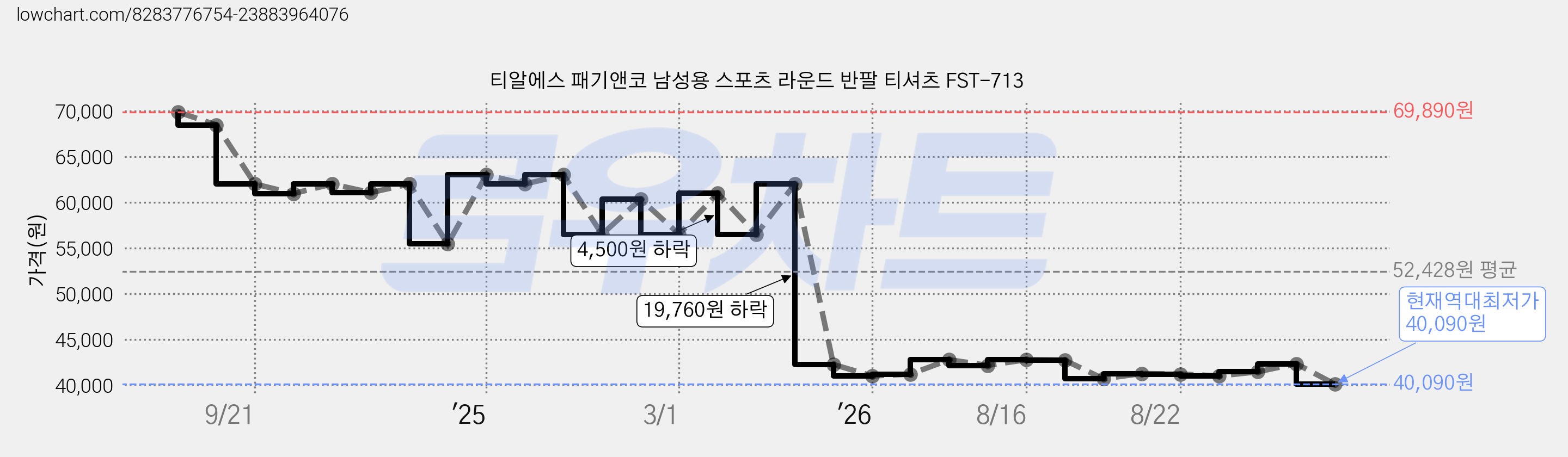 티알에스 패기앤코 남성용 스포츠 라운드 반팔 티셔츠 FST-713 가격 변동 차트, 현재가 40,090원, 역대최저가