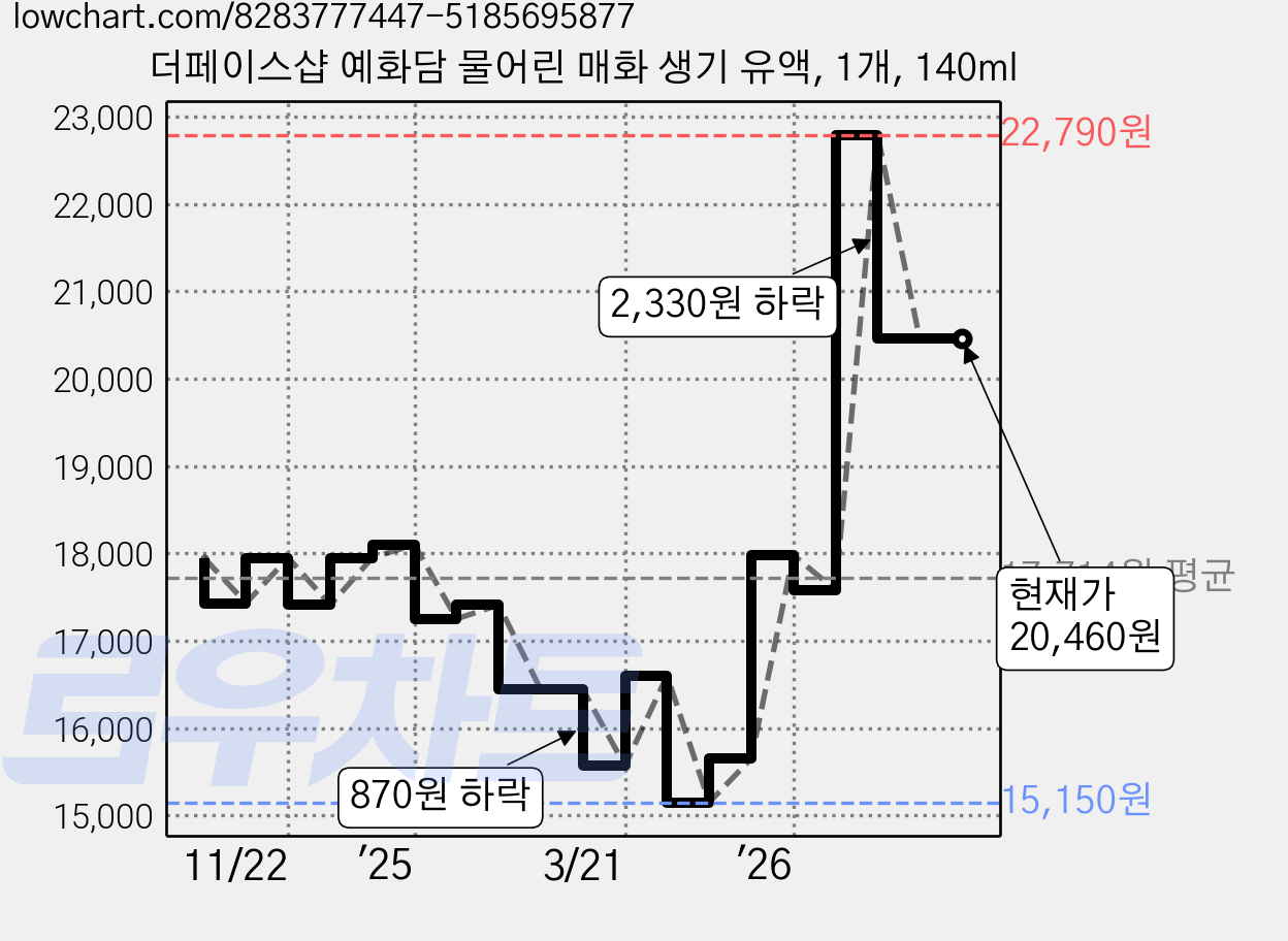 더페이스샵 예화담 물어린 매화 생기 유액, 1개, 140ml 가격 변동 차트, 현재가 20,460원, 관측 최저가 15,150원