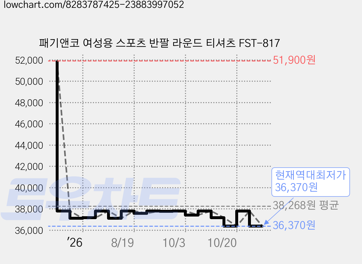 패기앤코 여성용 스포츠 반팔 라운드 티셔츠 FST-817 가격 변동 차트, 현재가 36,370원, 역대최저가