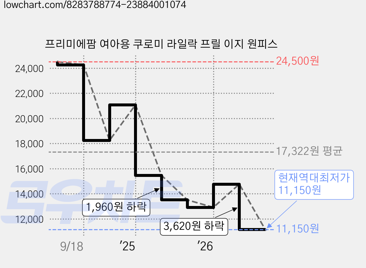 프리미에팜 여아용 쿠로미 라일락 프릴 이지 원피스 가격 변동 차트, 현재가 11,150원, 역대최저가