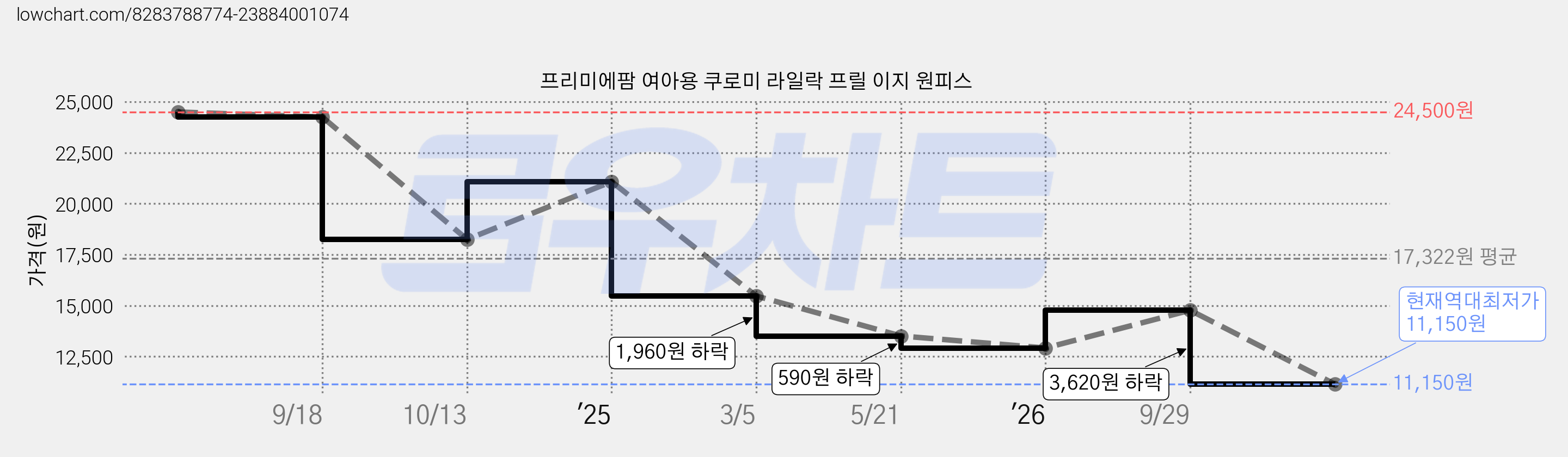 프리미에팜 여아용 쿠로미 라일락 프릴 이지 원피스 가격 변동 차트, 현재가 11,150원, 역대최저가