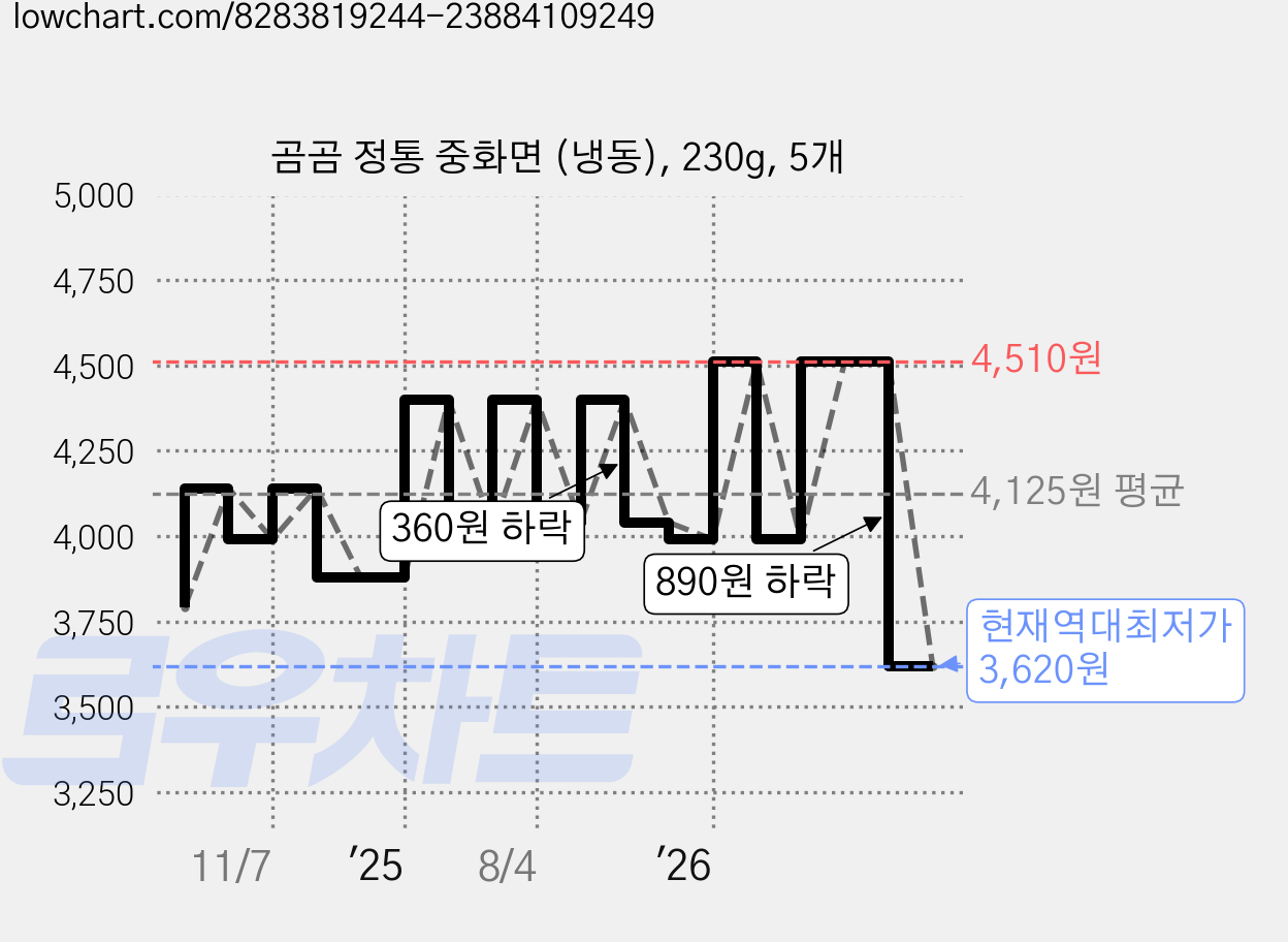 곰곰 정통 중화면 (냉동), 230g, 5개 가격 변동 차트, 현재가 3,620원, 역대최저가