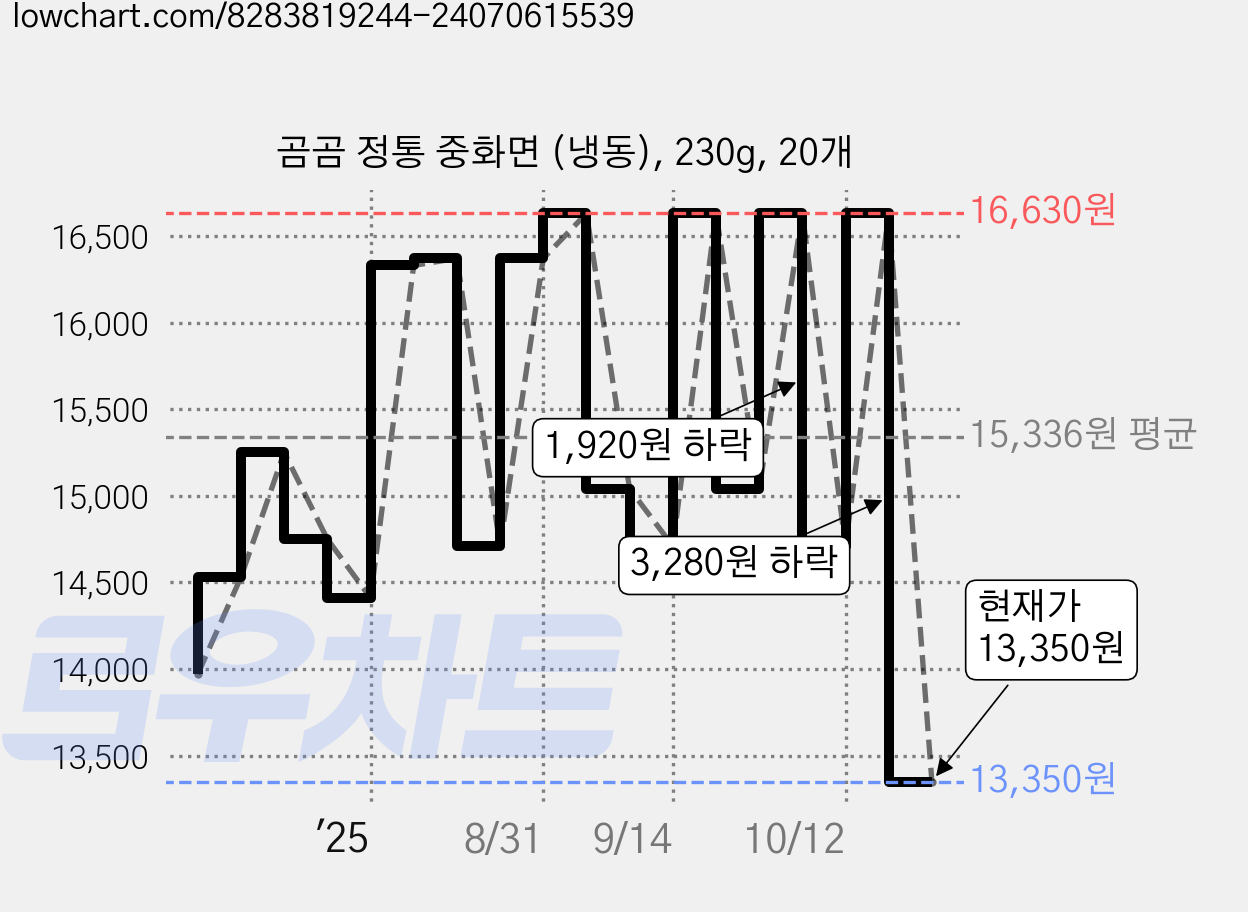 곰곰 정통 중화면 (냉동), 230g, 20개 가격 변동 차트, 현재가 13,350원, 관측 최저가 11,920원