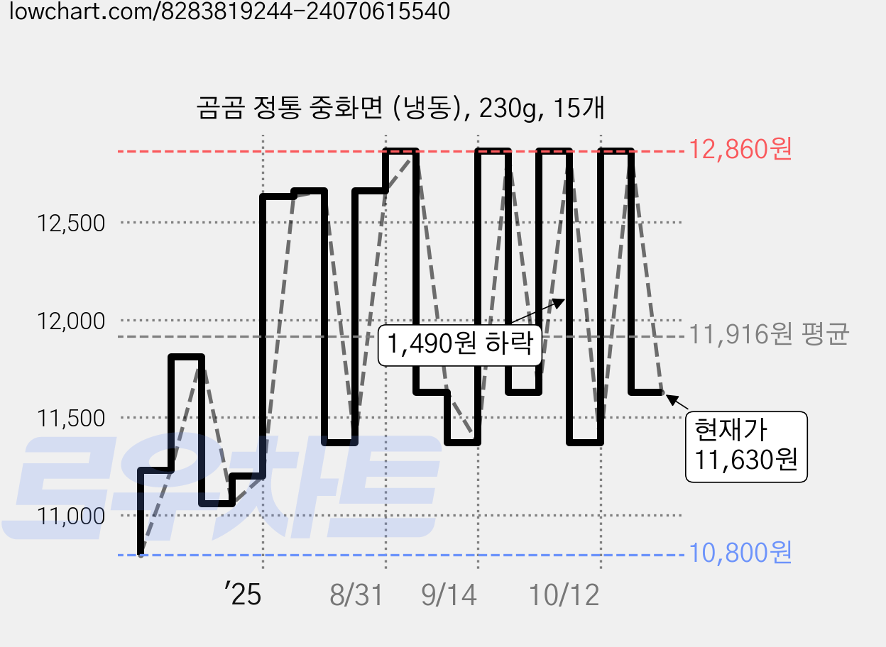 곰곰 정통 중화면 (냉동), 230g, 15개 가격 변동 차트, 현재가 11,630원, 관측 최저가 10,320원