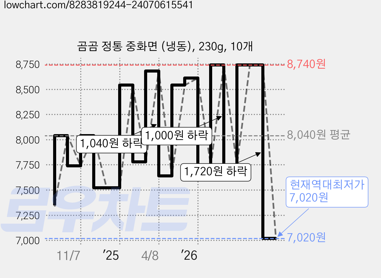 곰곰 정통 중화면 (냉동), 230g, 10개 가격 변동 차트, 현재가 7,020원, 역대최저가