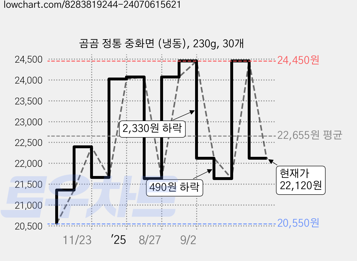 곰곰 정통 중화면 (냉동), 230g, 30개 가격 변동 차트, 현재가 22,120원, 관측 최저가 20,550원