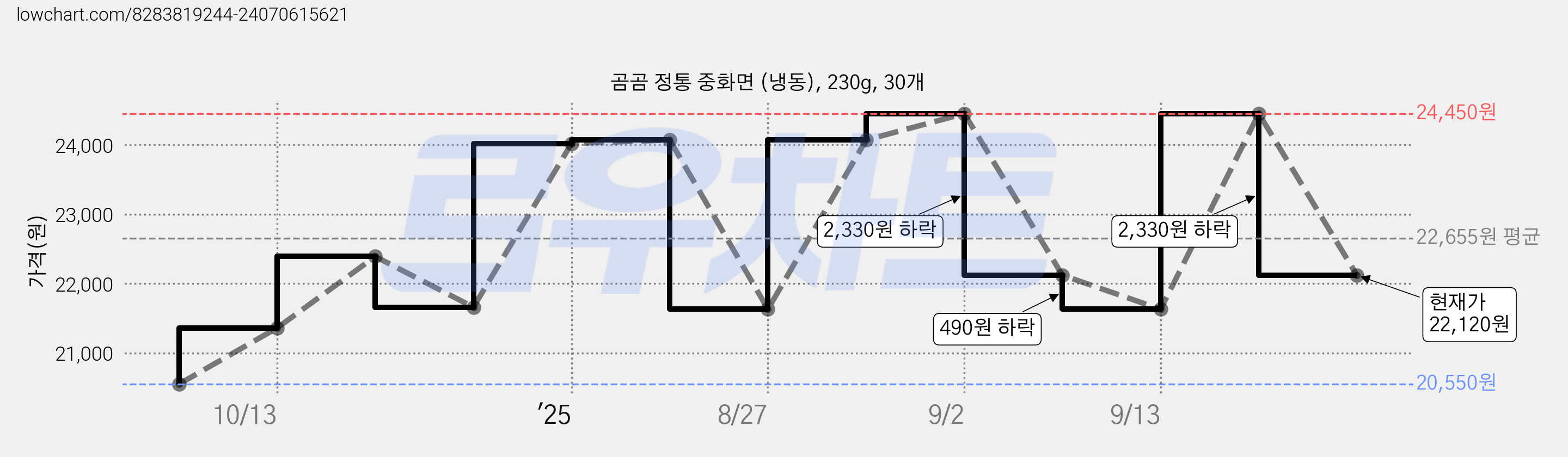 곰곰 정통 중화면 (냉동), 230g, 30개 가격 변동 차트, 현재가 22,120원, 관측 최저가 20,550원