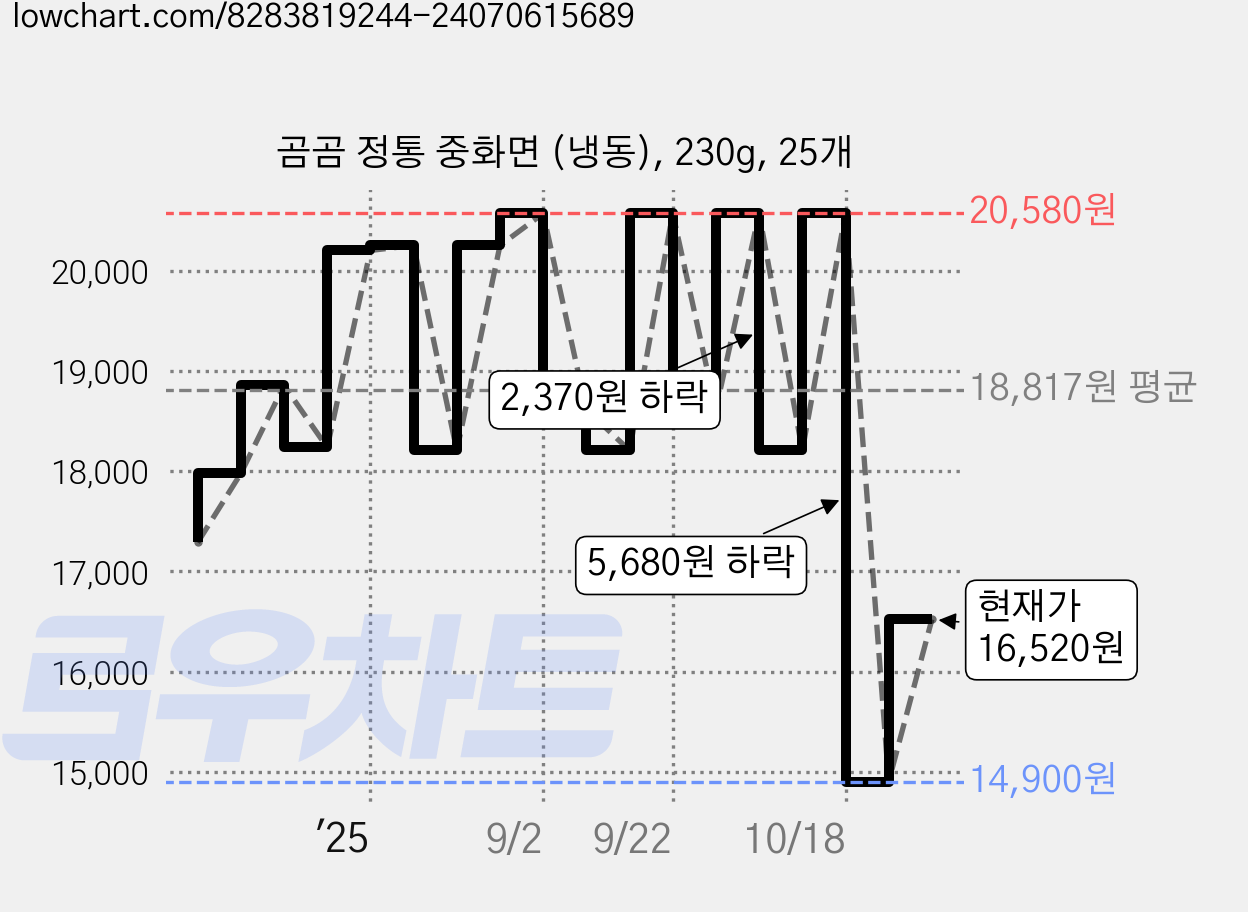 곰곰 정통 중화면 (냉동), 230g, 25개 가격 변동 차트, 현재가 16,520원, 관측 최저가 14,900원