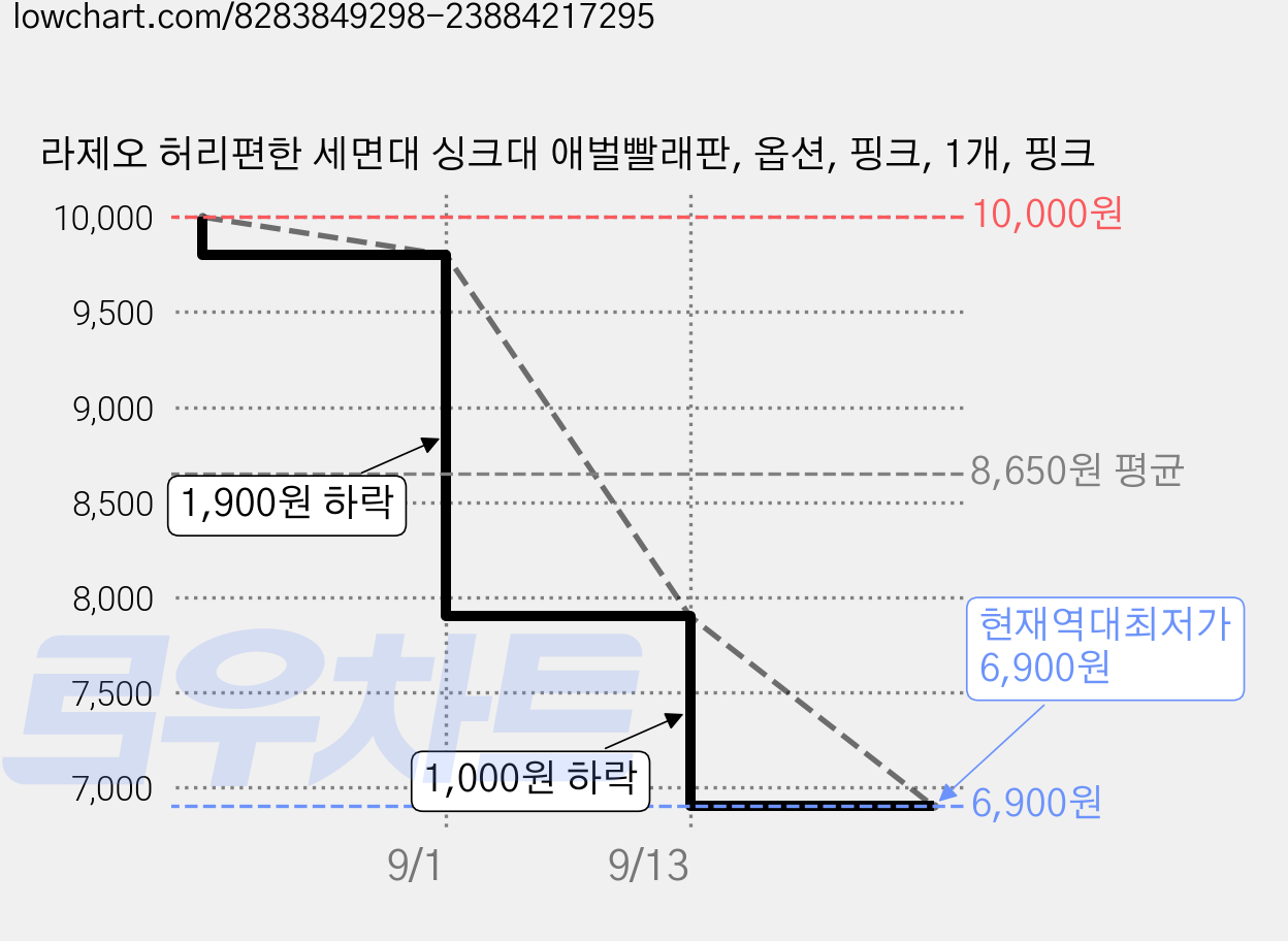 라제오 허리편한 세면대 싱크대 애벌빨래판, 옵션, 핑크, 1개, 핑크 가격 변동 차트, 현재가 6,900원, 역대최저가