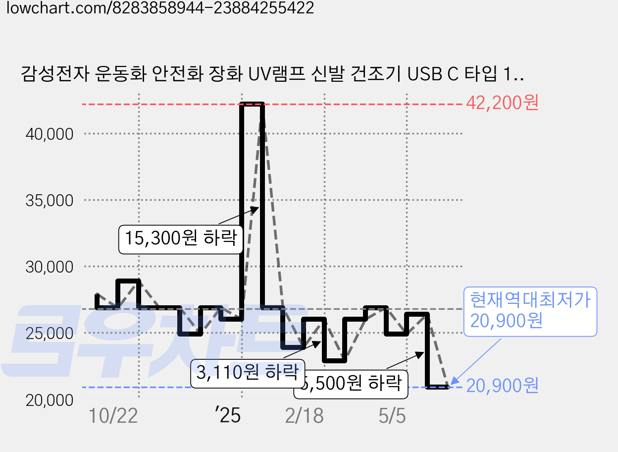 감성전자 운동화 안전화 장화 UV램프 신발 건조기 USB C 타입 190g, GS-CC24PP, 실버그레이 가격 변동 차트, 현재가 20,900원, 역대최저가