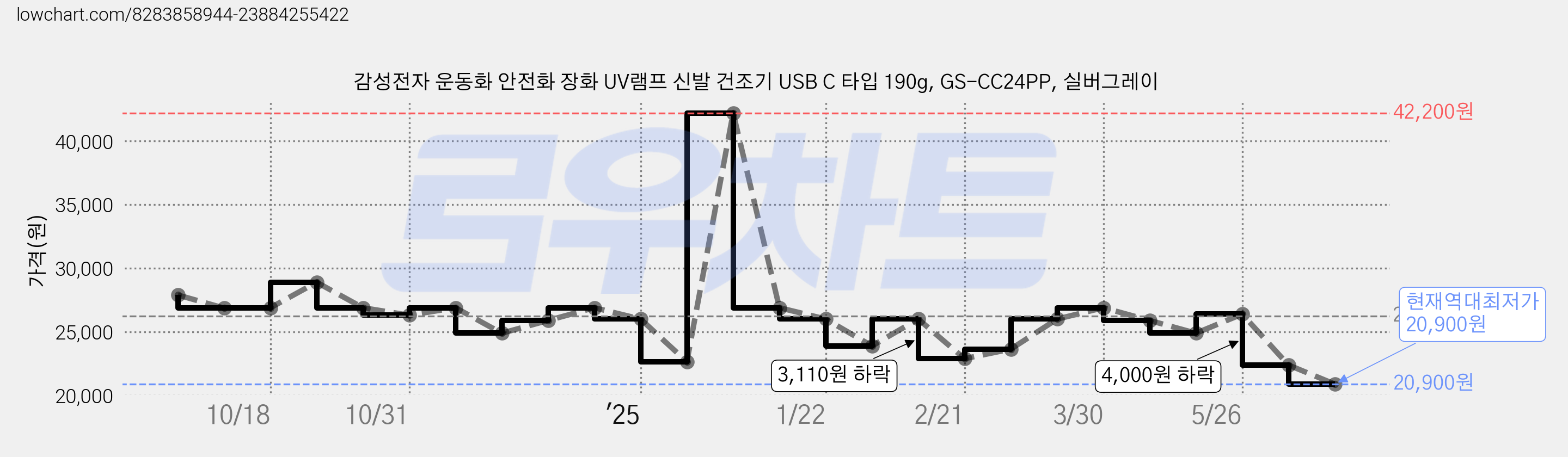 감성전자 운동화 안전화 장화 UV램프 신발 건조기 USB C 타입 190g, GS-CC24PP, 실버그레이 가격 변동 차트, 현재가 20,900원, 역대최저가