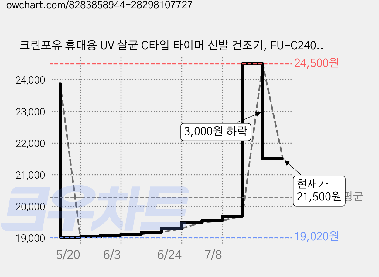 크린포유 휴대용 UV 살균 C타입 타이머 신발 건조기, FU-C2400BE, 코튼 베이지 가격 변동 차트, 현재가 21,500원, 관측 최저가 19,020원