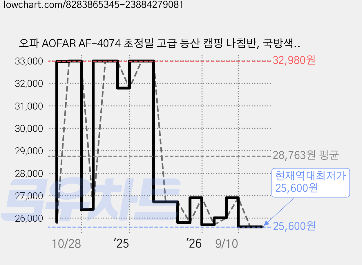 오파 AOFAR AF-4074 초정밀 고급 등산 캠핑 나침반, 국방색, 1개 가격 변동 차트, 현재가 25,600원, 역대최저가