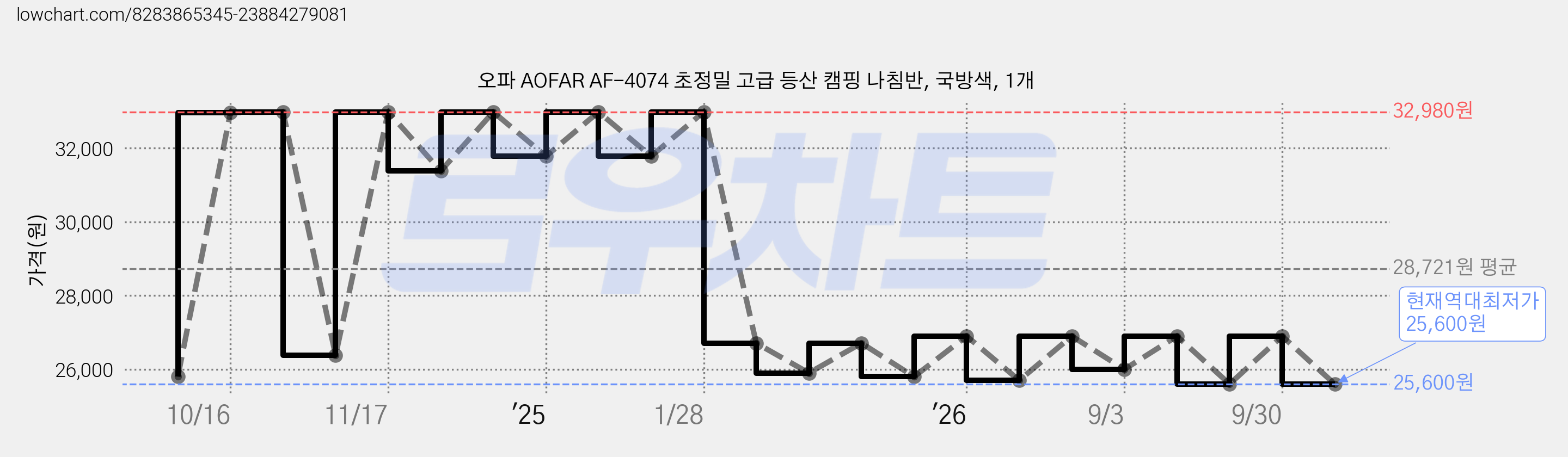 오파 AOFAR AF-4074 초정밀 고급 등산 캠핑 나침반, 국방색, 1개 가격 변동 차트, 현재가 25,600원, 역대최저가
