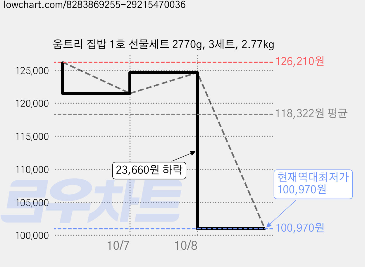 움트리 집밥 1호 선물세트 2770g, 3세트, 2.77kg 가격 변동 차트, 현재가 100,970원, 역대최저가